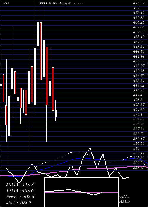  weekly chart BellaCasa
