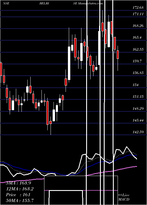  Daily chart Belrise Industries Ltd