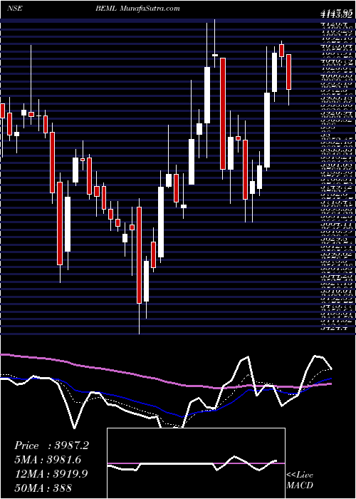  Daily chart BEML Limited