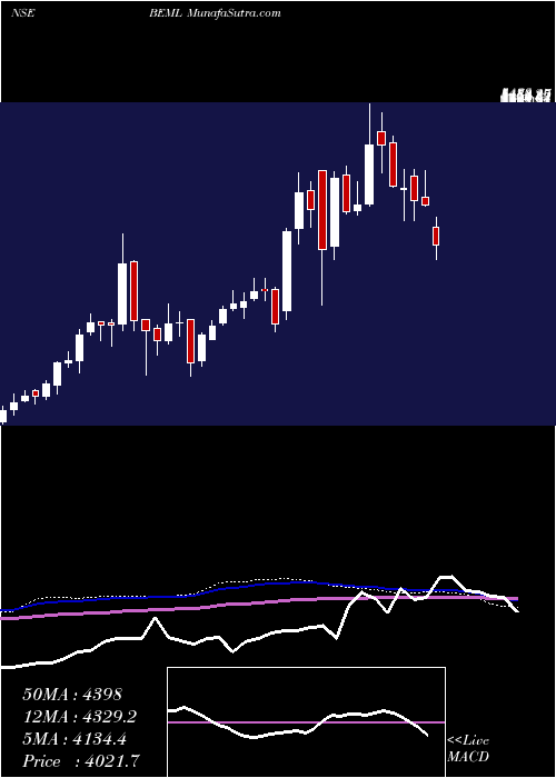  weekly chart Beml