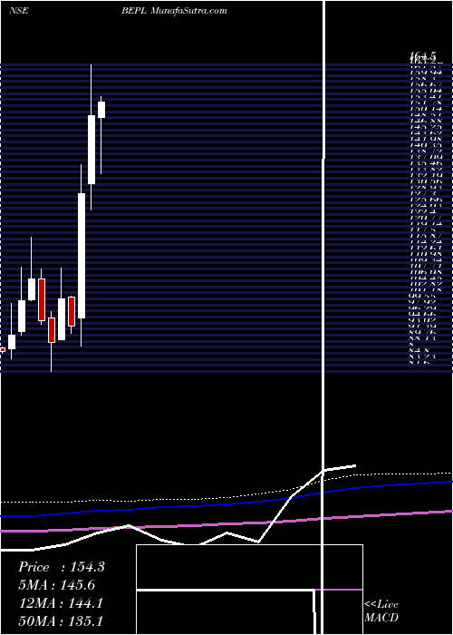  monthly chart BhansaliEngineering