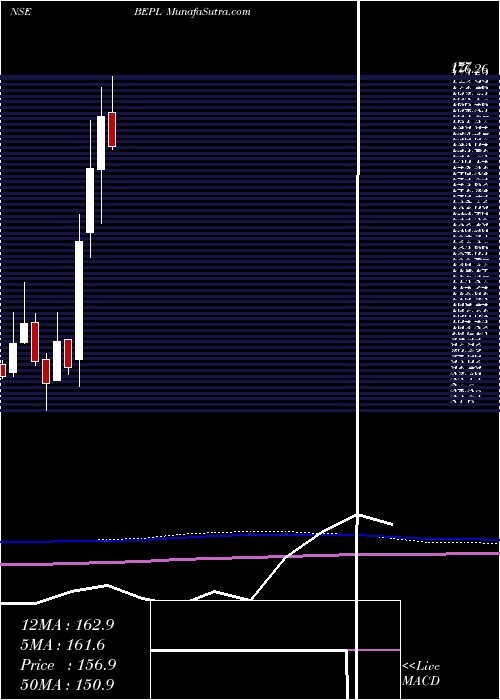  monthly chart BhansaliEngineering