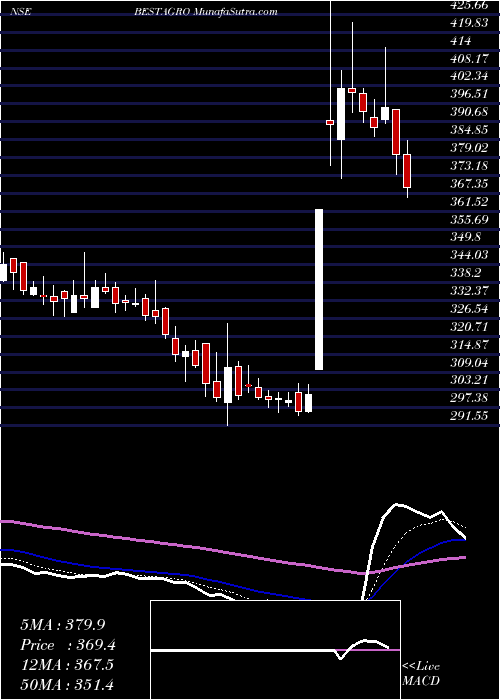 Daily chart BestAgrolife