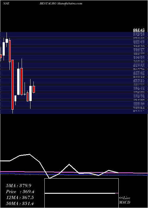  monthly chart BestAgrolife