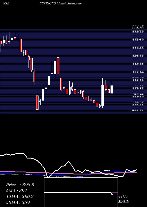  weekly chart BestAgrolife