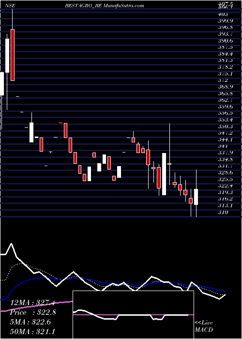  Daily chart BestAgrolife