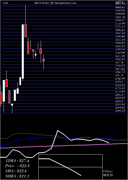  weekly chart BestAgrolife