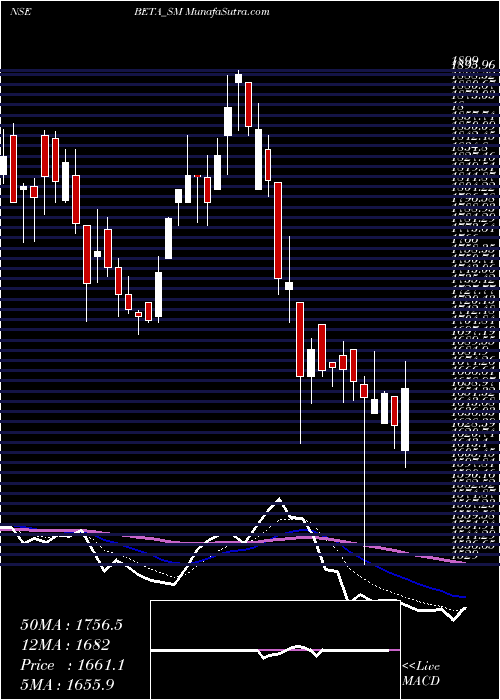  Daily chart Beta Drugs Limited