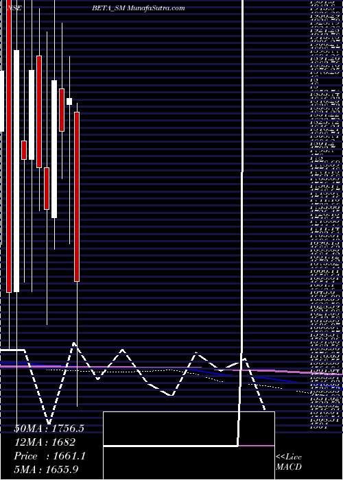  monthly chart BetaDrugs