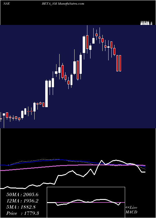  weekly chart BetaDrugs