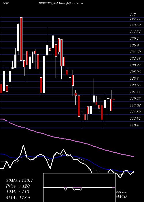  Daily chart BewEngineering