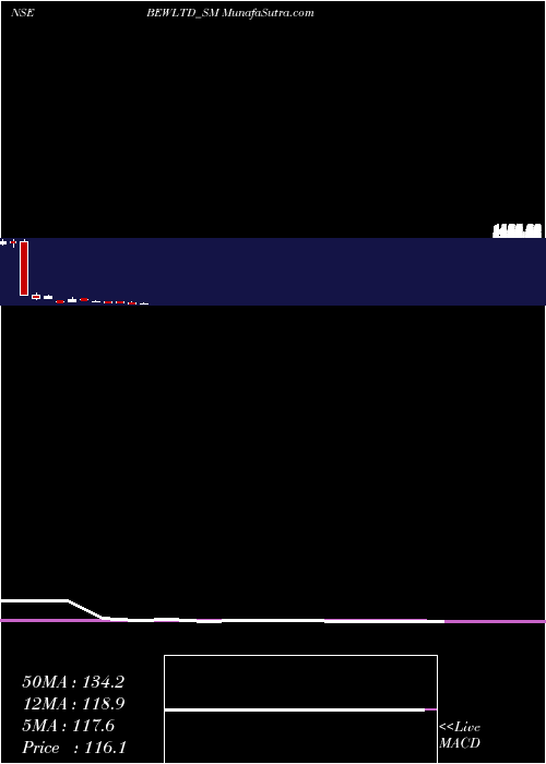  monthly chart BewEngineering