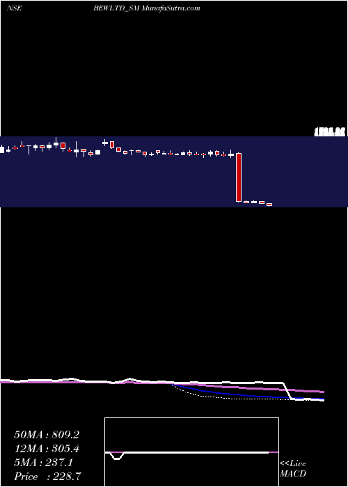  weekly chart BewEngineering