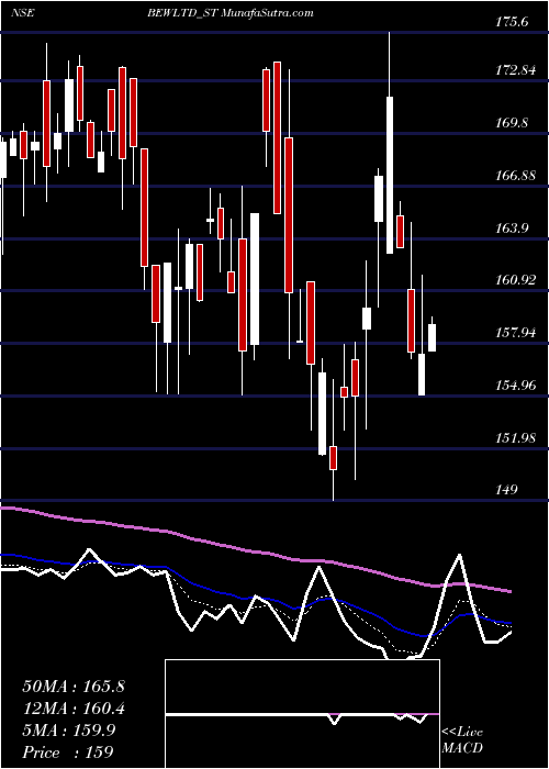  Daily chart Bew Engineering Limited