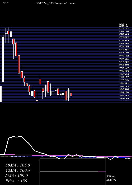  weekly chart BewEngineering