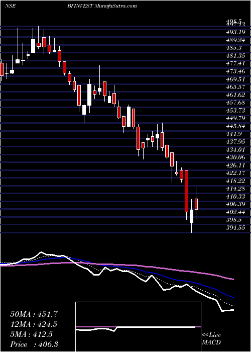  Daily chart BfInvestment