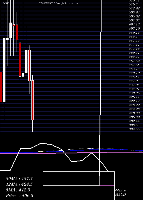  monthly chart BfInvestment