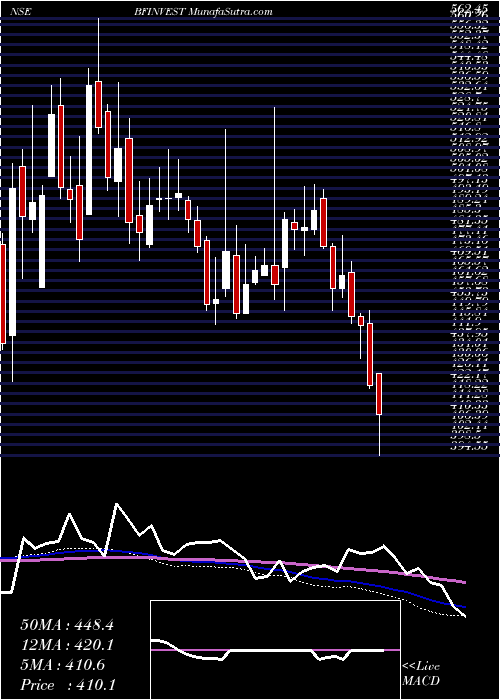  weekly chart BfInvestment