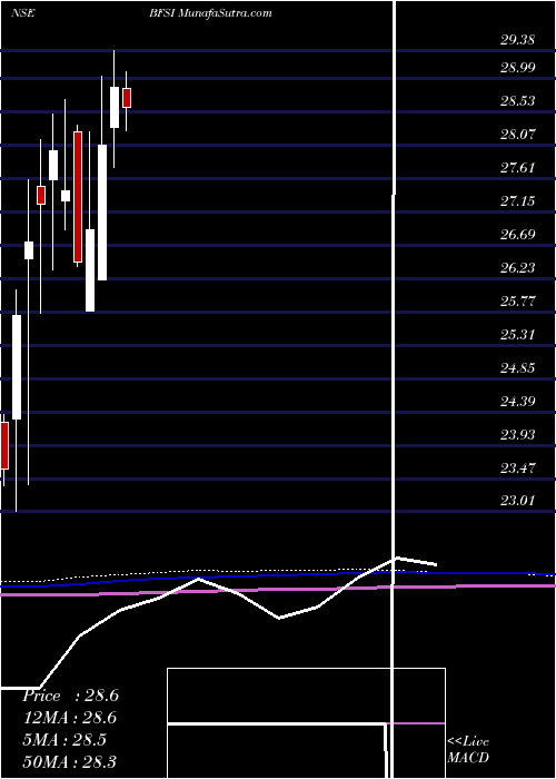  monthly chart MiraeamcMafsetf