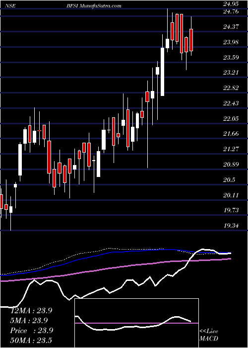  weekly chart MiraeamcMafsetf