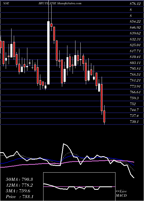  Daily chart BF Utilities Limited