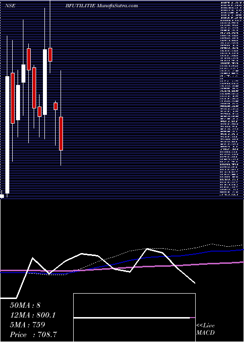  monthly chart BfUtilities