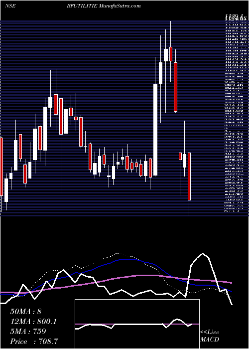  weekly chart BfUtilities