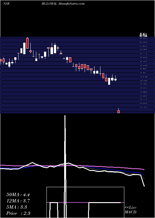  Daily chart BharatiyaGlobal