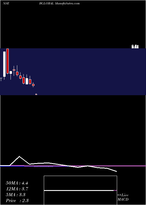  monthly chart BharatiyaGlobal