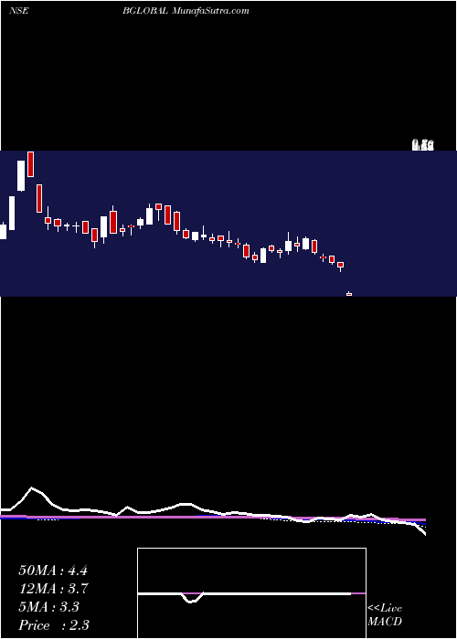  weekly chart BharatiyaGlobal