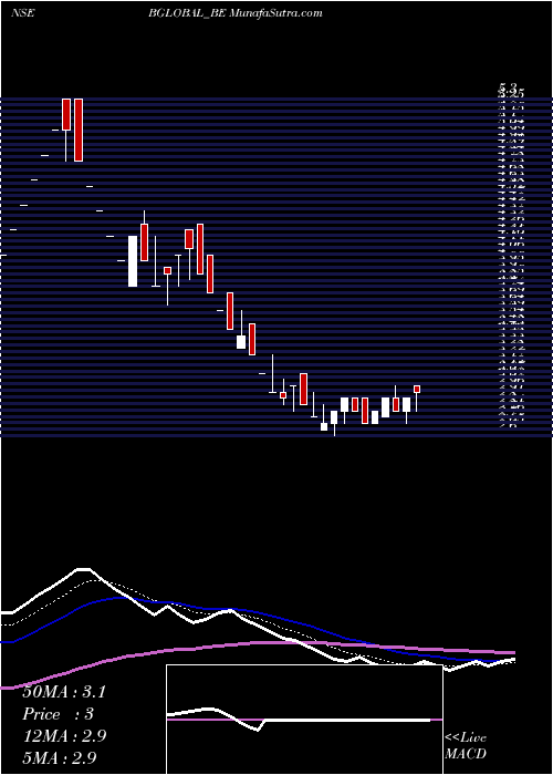  Daily chart BharatiyaGlobal
