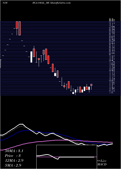  weekly chart BharatiyaGlobal