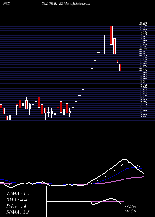  Daily chart Bharatiya Global Info Ltd