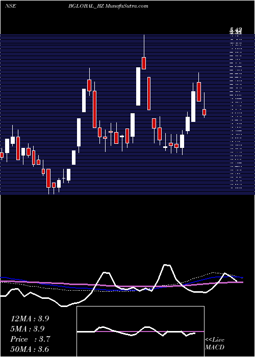  monthly chart BharatiyaGlobal