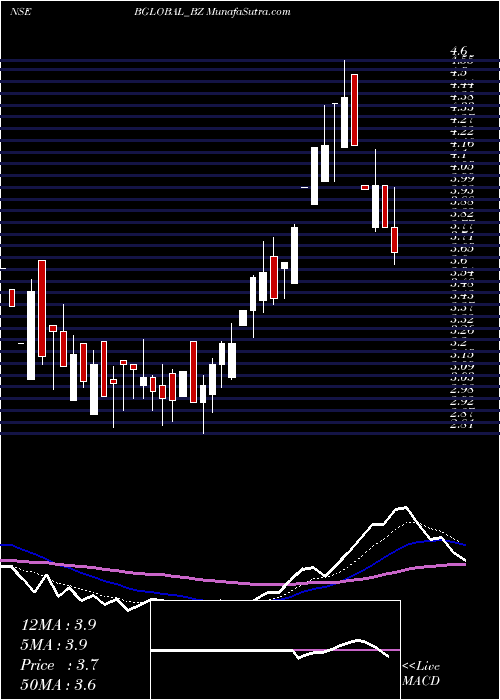  weekly chart BharatiyaGlobal