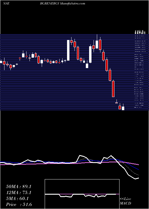  Daily chart BGR Energy Systems Limited