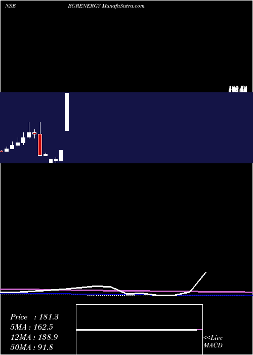  monthly chart BgrEnergy