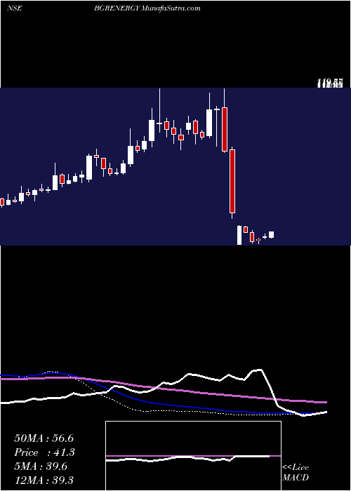  weekly chart BgrEnergy