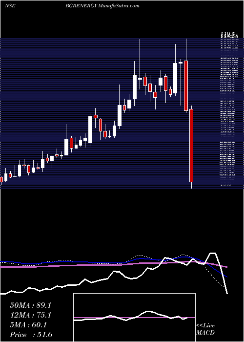  weekly chart BgrEnergy