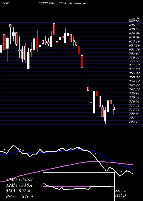  Daily chart BgrEnergy