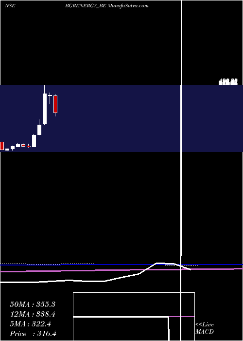  monthly chart BgrEnergy