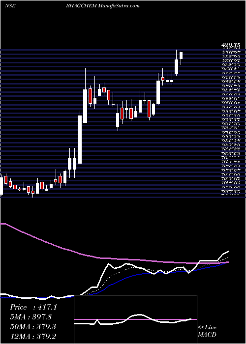  Daily chart Bhagiradha Chem & Inds L