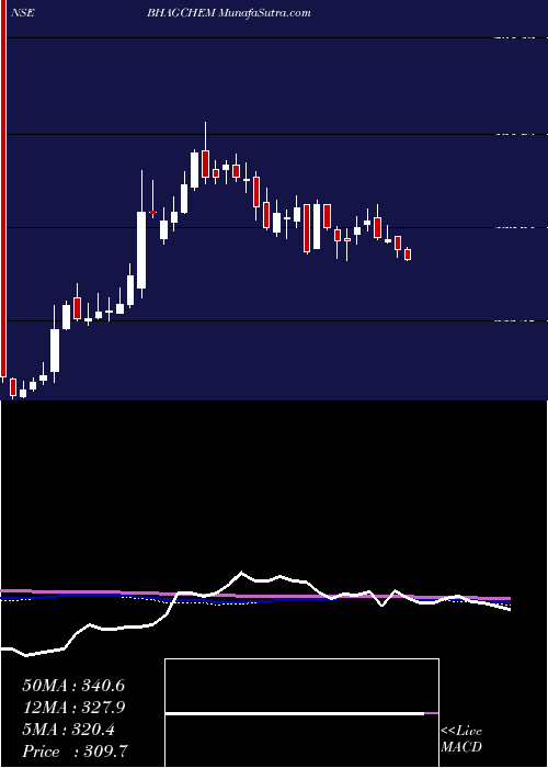  weekly chart BhagiradhaChem