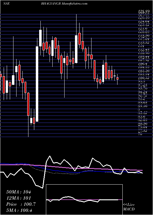  weekly chart BhagyanagarIndia