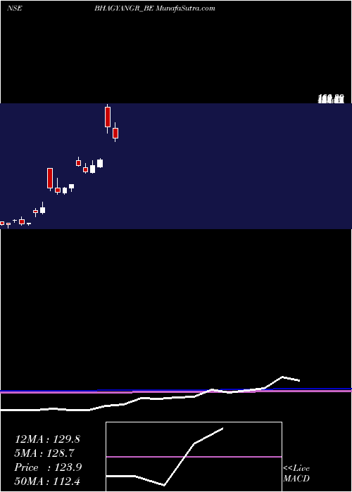 monthly chart BhagyanagarIndia