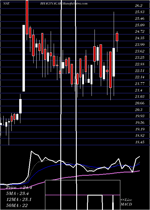  Daily chart Bhagyanagar India Limited