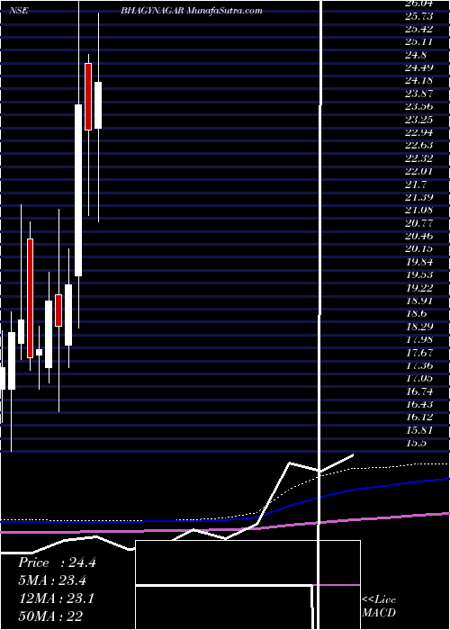  monthly chart BhagyanagarIndia