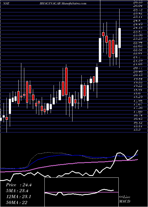  weekly chart BhagyanagarIndia