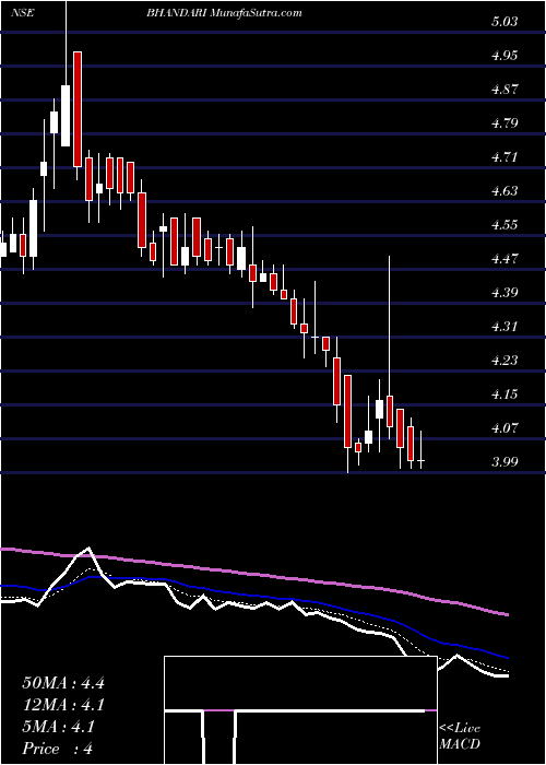  Daily chart BhandariHosiery