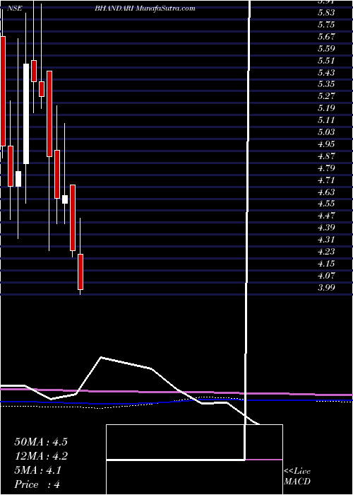  monthly chart BhandariHosiery